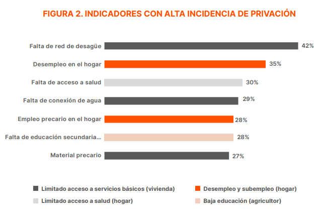 Las mayores privaciones identificadas no están relacionadas con la producción agrícola, sino con servicios básicos e infraestructura que siguen limitando el desarrollo rural.