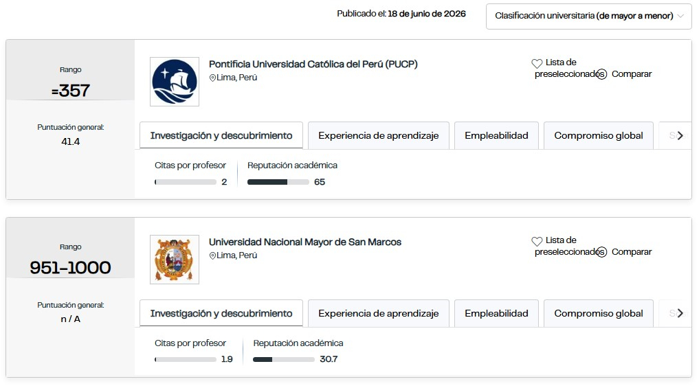 El QS World University Rankings 2027 destaca a la PUCP y la UNMSM como las dos mejores universidades del Perú. Foto: QS World University Rankings 2027