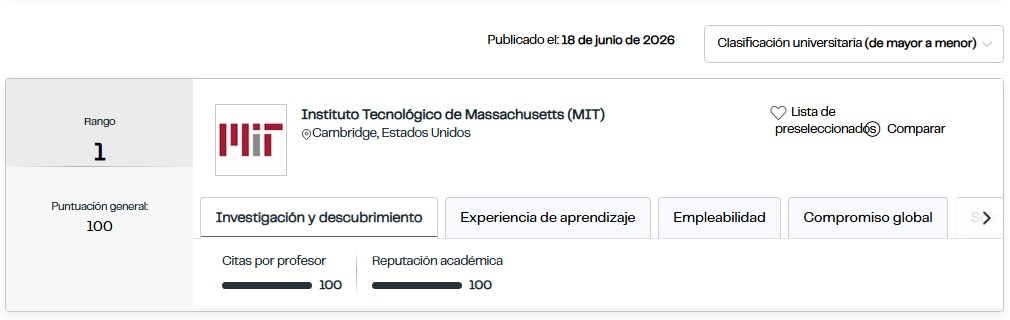 La mejor universidad del mundo, según ranking de QS 2027, es privada y se llama MIT.