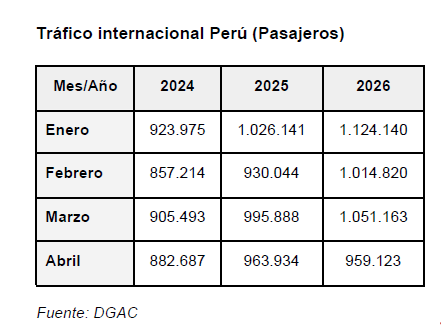En los tres primeros meses del año el país seguía sumando pasajeros respecto al año anterior, aunque a un ritmo cada vez menor.