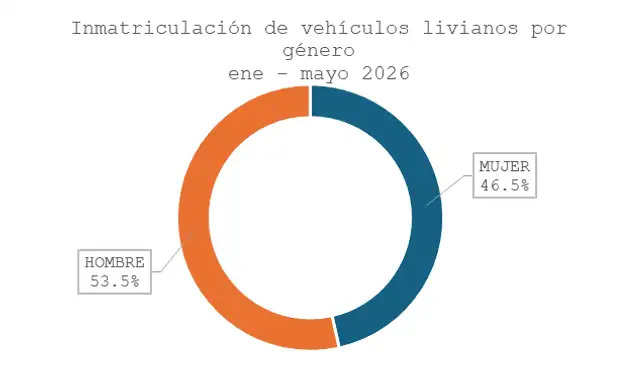 Las mujeres lideran el mercado automotor: concentraron el 46,5% de las inmatriculaciones de vehículos livianos entre enero y mayo de 2026, frente al 53,5% de los hombres.