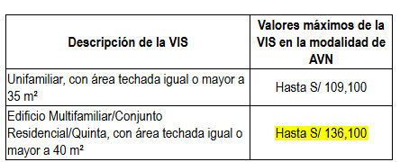 Ministerio de Vivienda incrementa valor máximo de viviendas de Techo Propio hasta S/136,100.