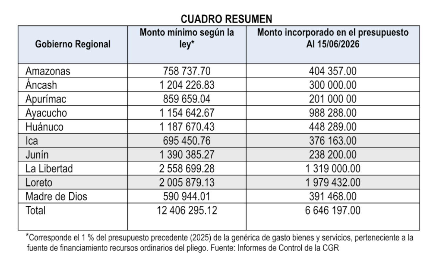 Diez gobiernos regionales recortan fondos para vigilarse a sí mismos.