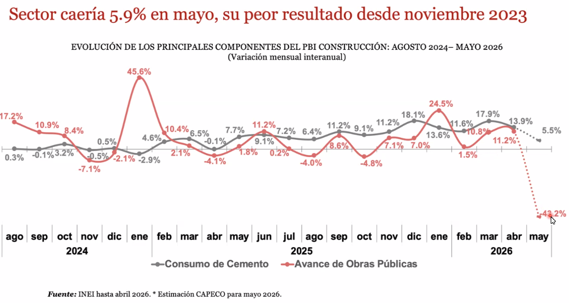 El sector construcción habría registrado una contracción de 5,9% en mayo. 
