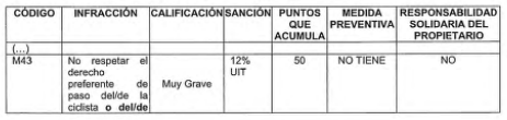 Multas por circular con vehículos motorizados en ciclovías de Lima alcanzan los S/ 660