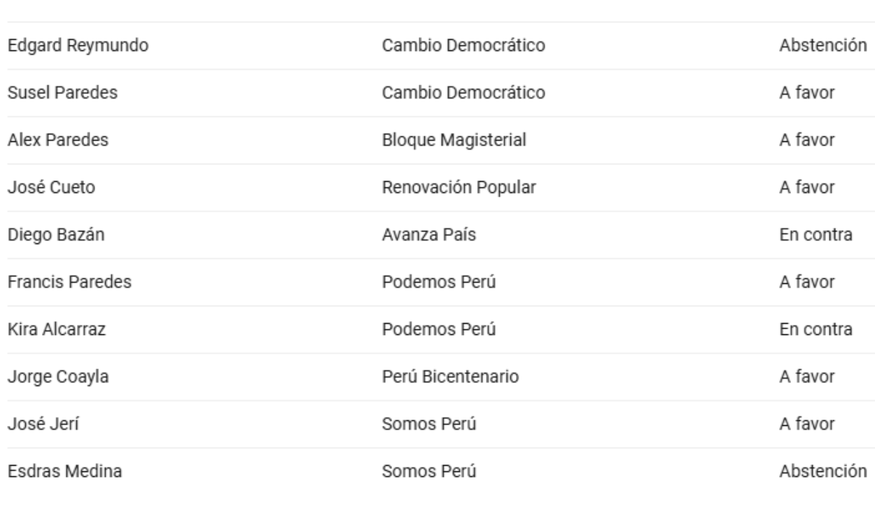 Votación en la SAC para archivar la denuncia contra Magaly Ruiz (segunda parte)