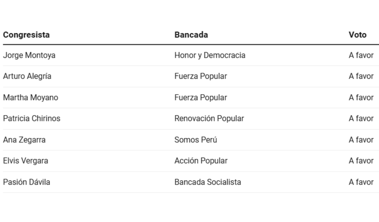 Votación en la SAC para archivar la denuncia contra Katy Ugarte (primera parte)