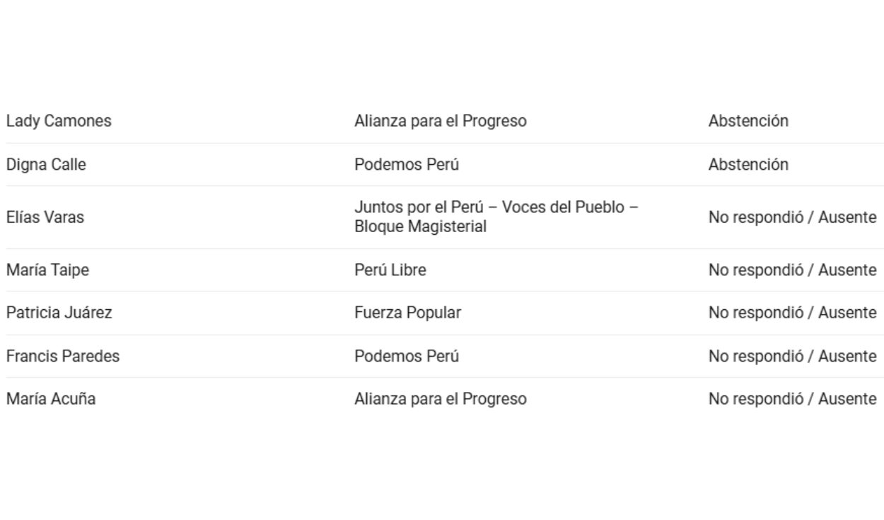 Votación en la SAC para archivar la denuncia contra Katy Ugarte (segunda parte)