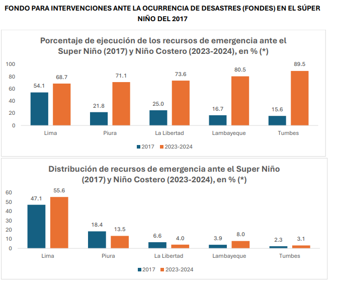 La ejecución del presupuesto destinado a reducir la vulnerabilidad frente a desastres continúa rezagada, especialmente en las regiones del norte.