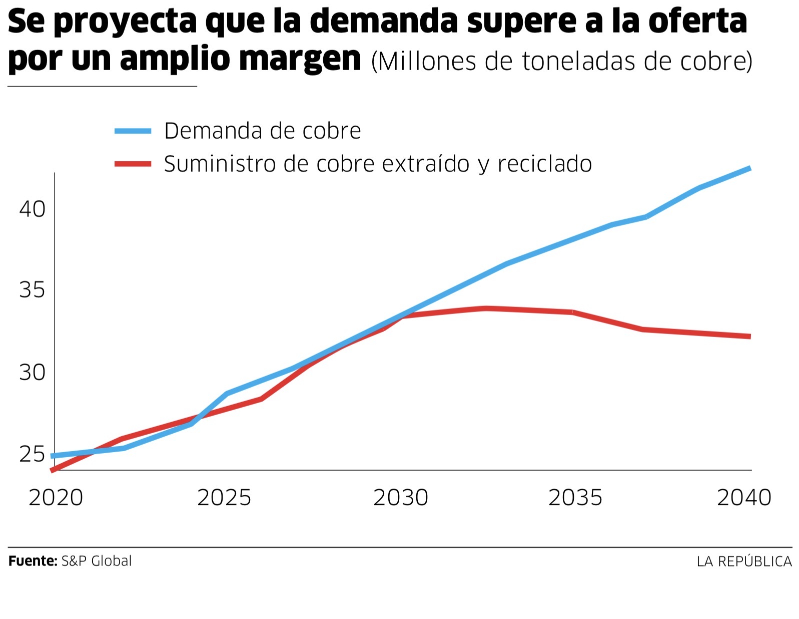 Demanda de cobre versus oferta de cobre 2026