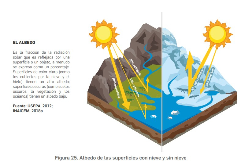 Aumento de partículas absorbentes de luz que pueden ser carbonosas contribuye a la pérdida de glaciares.