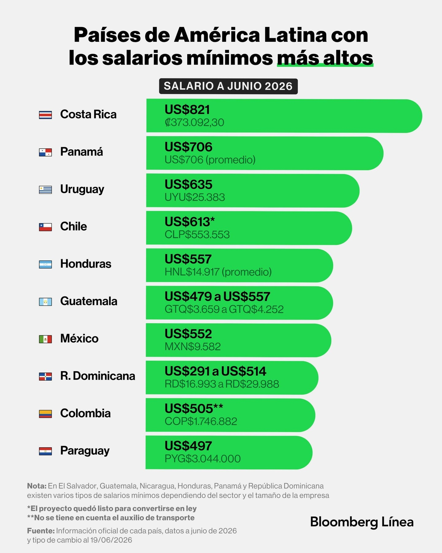 Los países latinoamericanos con los salarios mínimos más altos de la región en 2026. Foto: Bloomberg Línea
