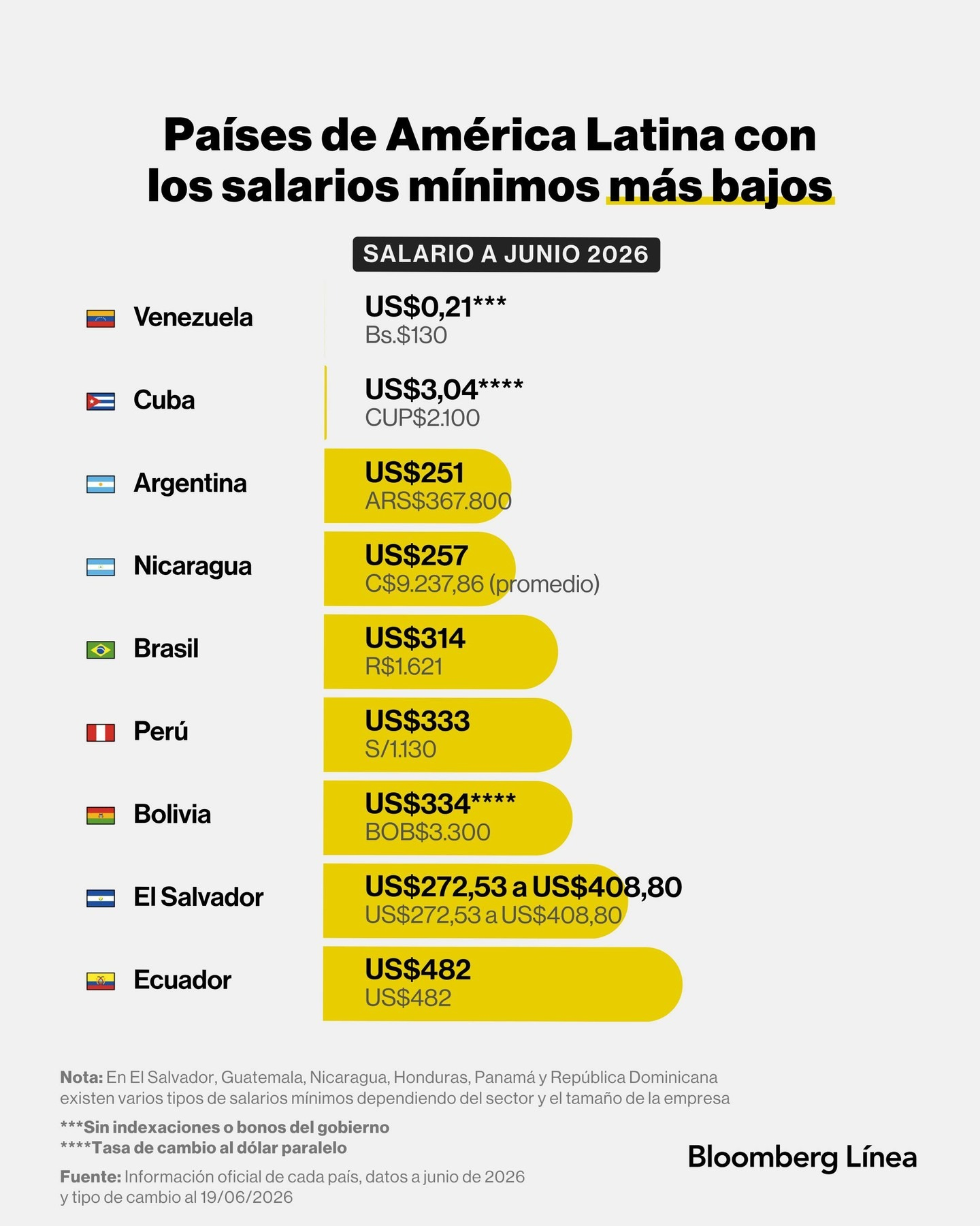Los países latinoamericanos con los salarios mínimos más bajos de la región en 2026. Foto: Bloomberg Línea