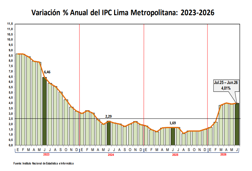 La inflación volvió a salir del rango meta del Banco Central de Reserva (BCR). Al cierre de junio, la variación anual de los precios en Lima Metropolitana alcanzó el 4,01%.