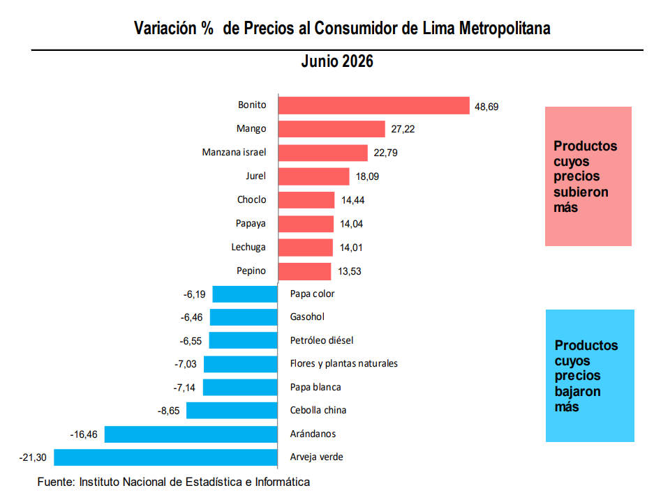 Pescados, frutas y hortalizas marcaron los mayores movimientos de precios en Lima Metropolitana durante junio.