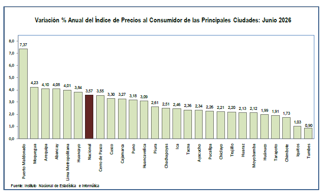 Niveles de variación anual del IPC por ciudades (julio 2025 - junio 2026).