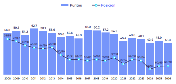 Evolución de Perú en el Ranking de Competitividad 2026.