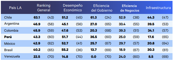 Perú se ubica en cuarto lugar dentro de LATAM.
