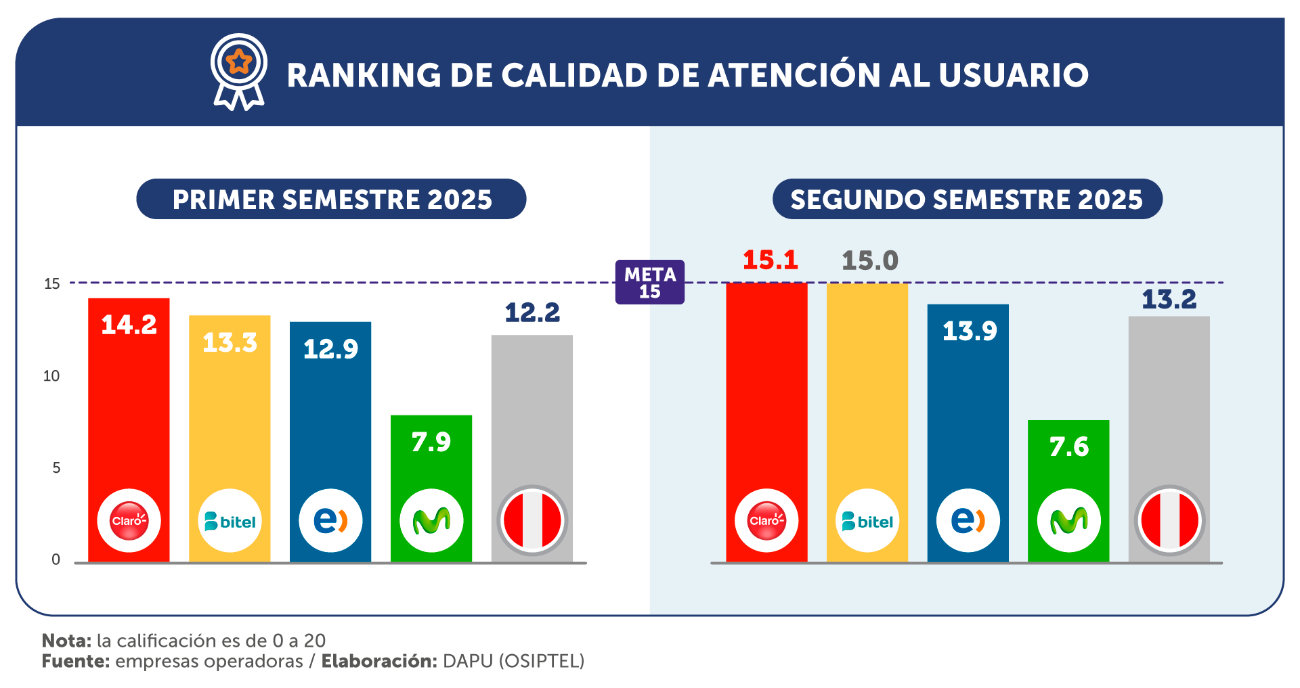 En el ranking de Osiptel del segundo semestre, Claro lideró con 15,1 puntos, seguido de Bitel con 15. En tanto, Entel y Movistar quedaron por debajo de la media nacional. En el ranking de Osiptel del segundo semestre, Claro lideró con 15,1 puntos, seguido de Bitel con 15. En tanto, Entel y Movistar quedaron por debajo de la media nacional.