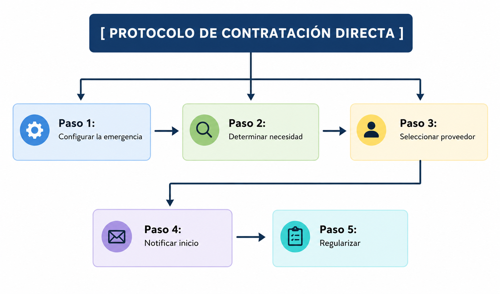 Entidades públicas podrán actuar sin declaratoria oficial si cuentan con el respaldo técnico.