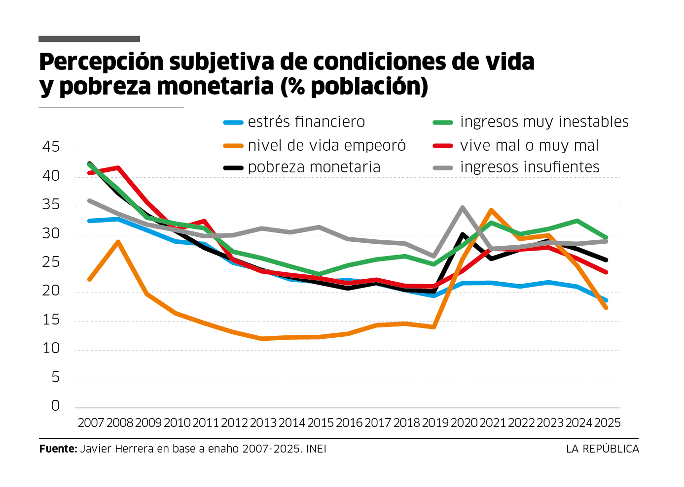percepcion subjetiva de condiciones de vida y pobreza monetaria