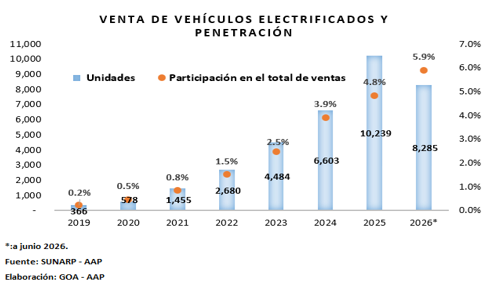 Perú vendió 8,285 vehículos electrificados entre enero y junio de 2026.