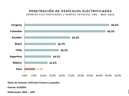 Colombia comercializó más de 69,000 vehículos electrificados, ocho veces el volumen vendido en Perú en el mismo periodo.