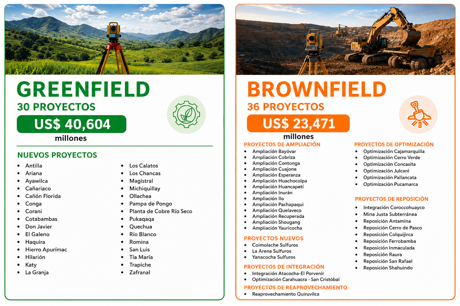 Los proyectos greenfield equivalen al 63% de la inversión total de la cartera, mientras que los proyectos brownfield, al 37%. Los proyectos greenfield equivalen al 63% de la inversión total de la cartera, mientras que los proyectos brownfield, al 37%.