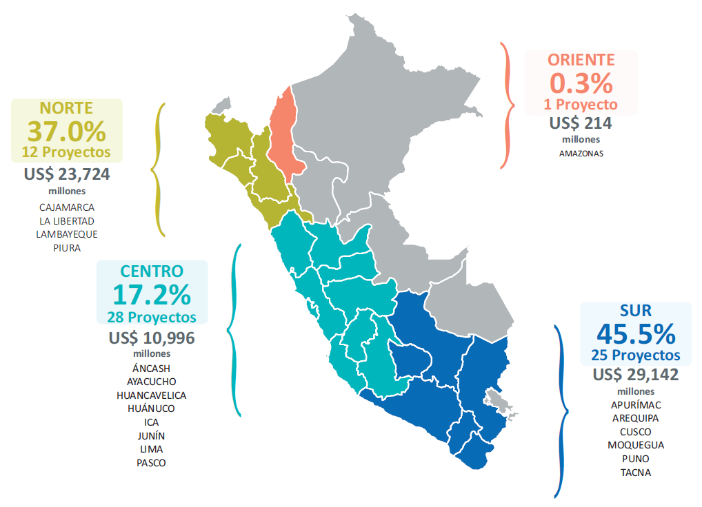 Cajamarca se mantiene como el principal destino de inversión minera del país, concentrando US$16.586 millones.