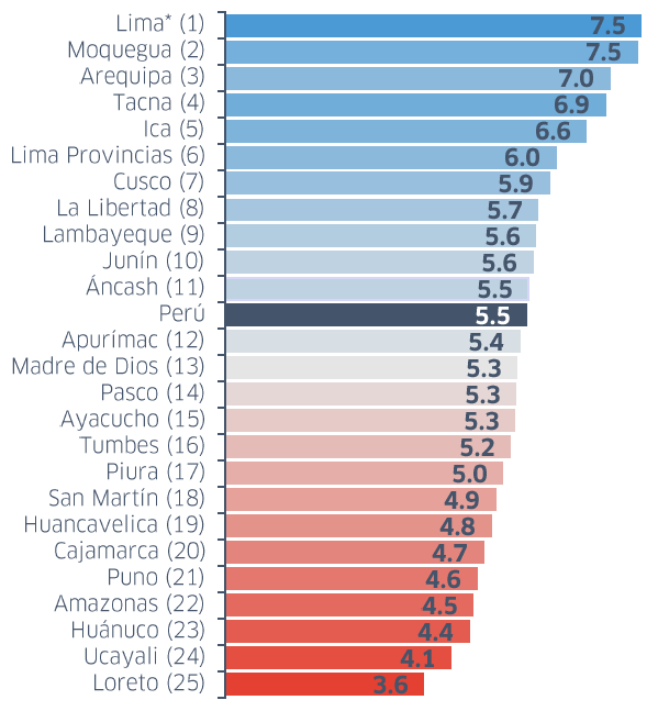 Las regiones más competitivas se encuentran en la costa centro y sur, mientras que las menos competitivas, en la sierra norte y en la selva.