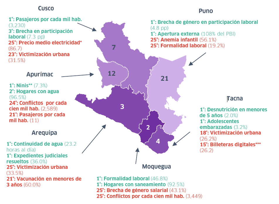 La macrorregión sur concentra las regiones más competitivas del país, aunque persisten desafíos en seguridad ciudadana y anemia infantil.