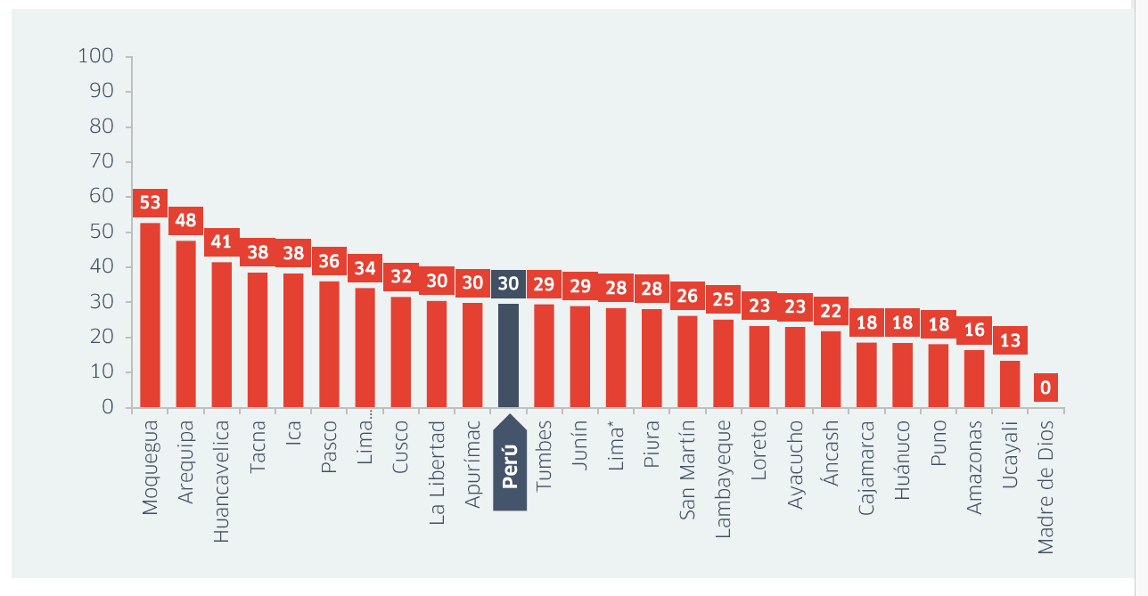 Moquegua encabezó el ranking nacional de comisarías con infraestructura en buen estado en 2024. Moquegua encabezó el ranking nacional de comisarías con infraestructura en buen estado en 2024.