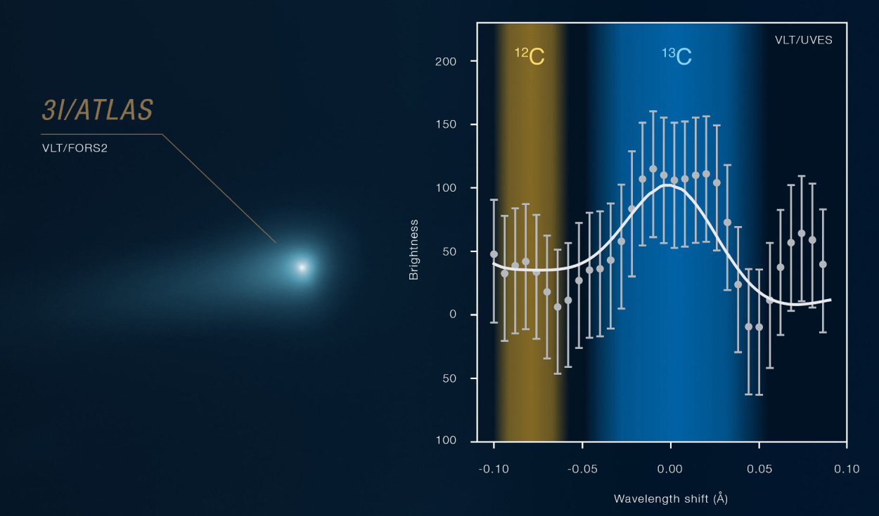 Esta imagen muestra parte del espectro del cometa interestelar 3I/ATLAS, capturado en diciembre de 2025. Foto: ESO