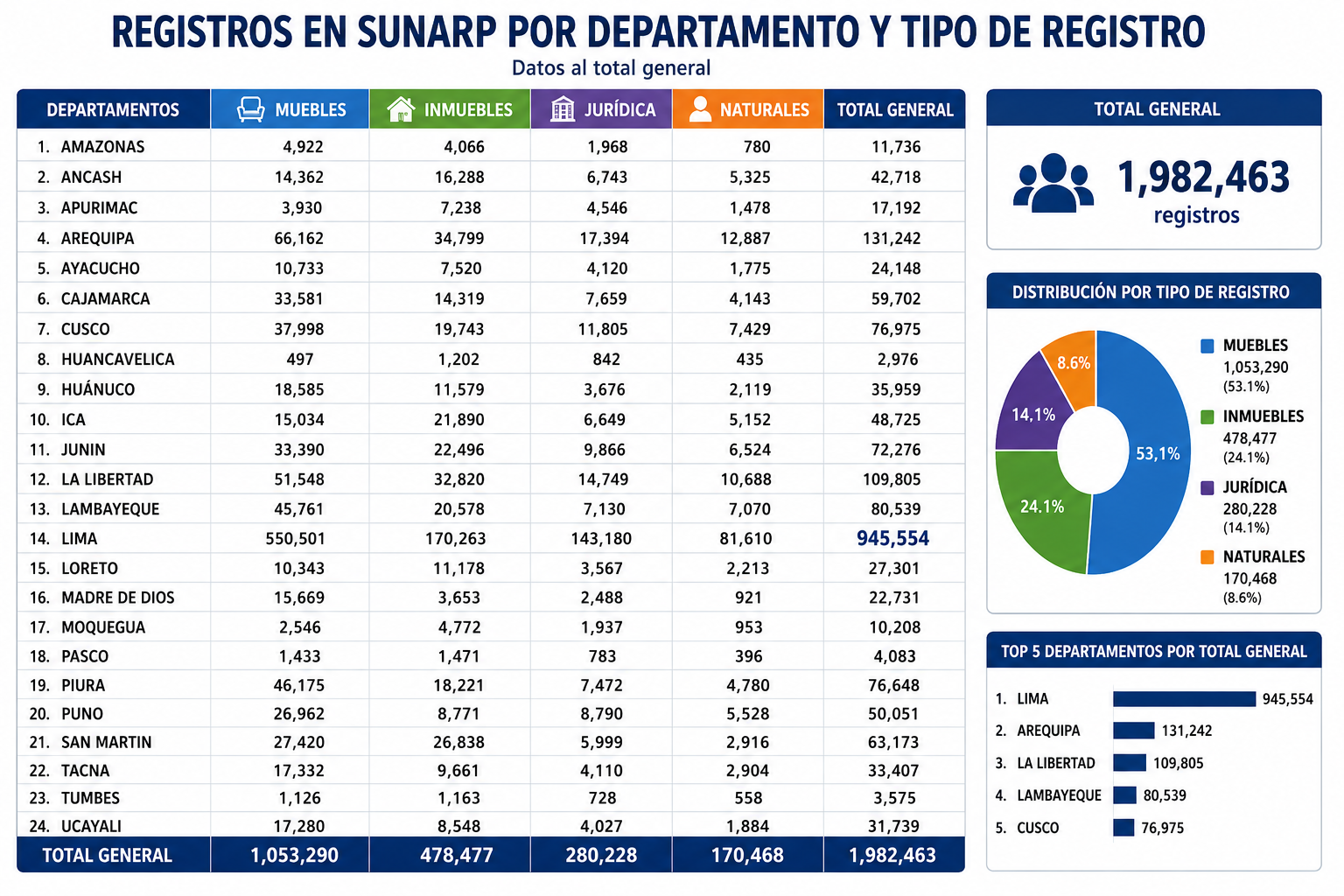 El total de inscripciones registrales supera los 1.98 millones, con predominio de los registros de bienes muebles y una alta concentración en Lima.