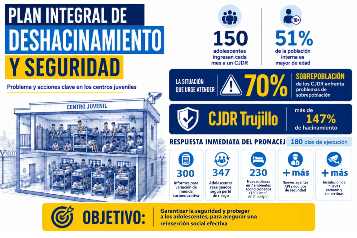 Pronacej implementa plan de deshacinamiento en centros juveniles por sobrepoblación