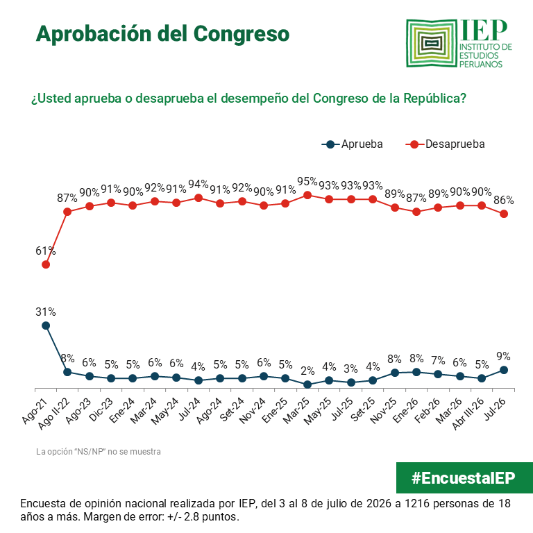 Encuesta IEP: Congreso obtuvo apenas 9% de aprobación.