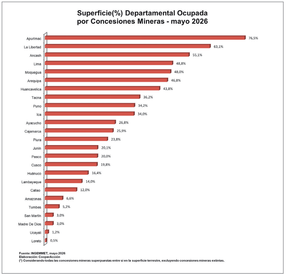 Apurímac registró el mayor avance, al pasar de 56,6% a 76,5% de su territorio involucrado en esta actividad, mientras que La Libertad y Áncash superan la mitad de su superficie. Apurímac registró el mayor avance, al pasar de 56,6% a 76,5% de su territorio involucrado en esta actividad, mientras que La Libertad y Áncash superan la mitad de su superficie.