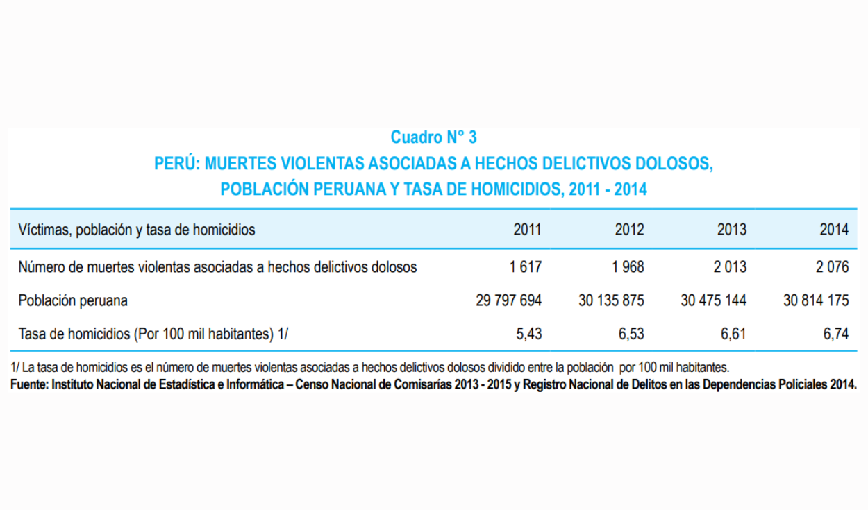 Cuadro N° 3 - Homicidios en el Perú, contándolos uno a uno 2011-2014. Foto: Comité Estadístico de la Criminalidad (CEIC)