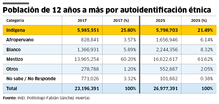 Población de 12 años a más por autoidentificación étnica (Censo 2017 - 2025). Fuente: INEI, Politólogo Fabián Sánchez. Población indígena en Perú disminuye en más de 186,000 personas según resultados del Censo Nacional 2025