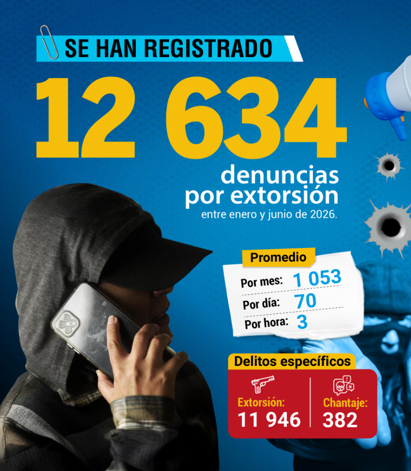 Cinco zonas concentran más del 50% de denuncias por extorsión en el país, revela análisis estadístico