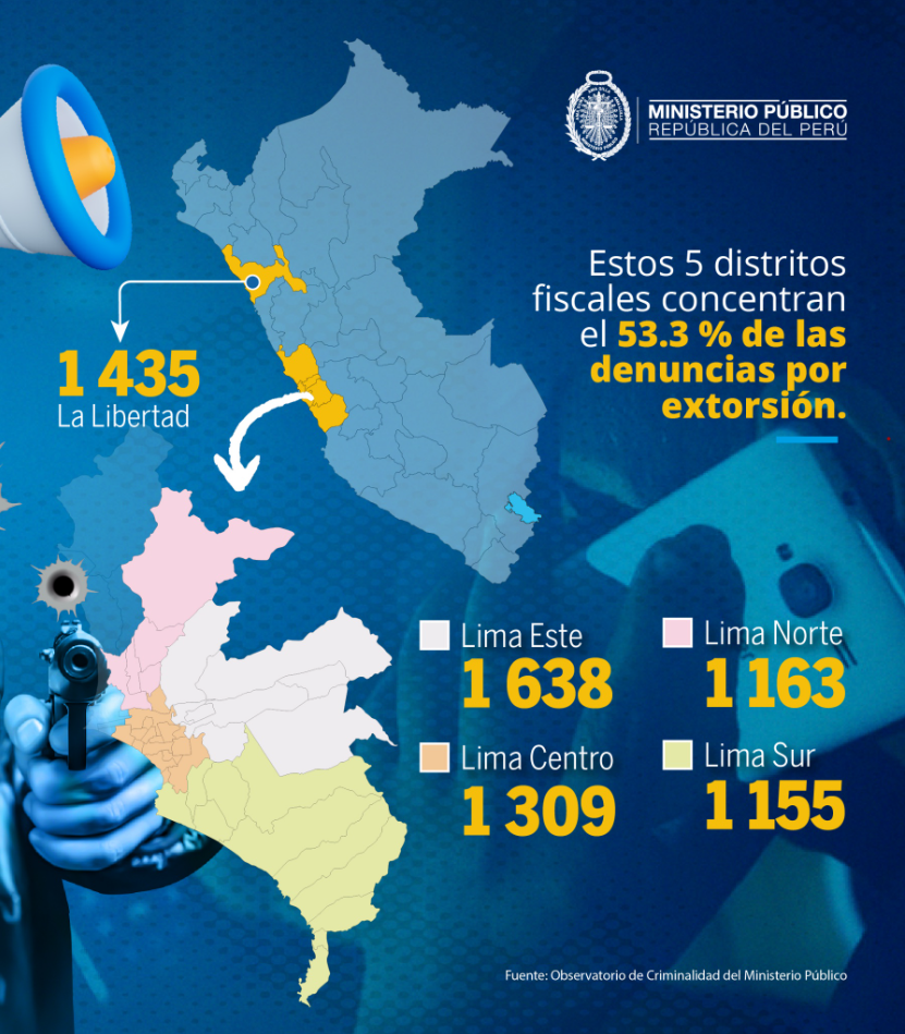 Cinco zonas concentran más del 50% de denuncias por extorsión en el país, revela análisis estadístico