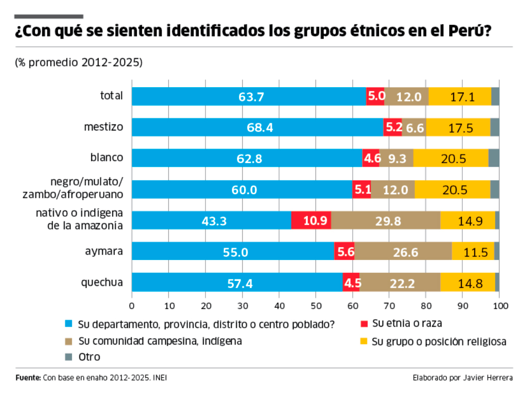 Como se sienten identificados los grupos etnicos en el Peru