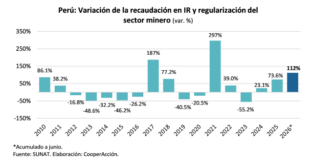 Recaudación minera se dispara 112%, aunque la producción de metales apenas avanzó 1,2%. Recaudación minera se dispara 112%, aunque la producción de metales apenas avanzó 1,2%.