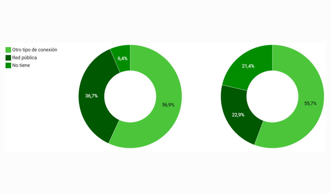 Comparación del tipo de conexión para los servicios de agua y desagüe en escuelas rurales (%)