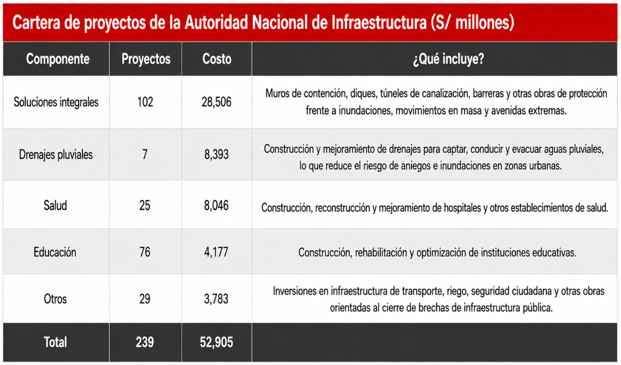 Incluye inversiones culminadas, en proceso (planificación, preinversión, diseño y ejecución), suspendidas y desactivadas.