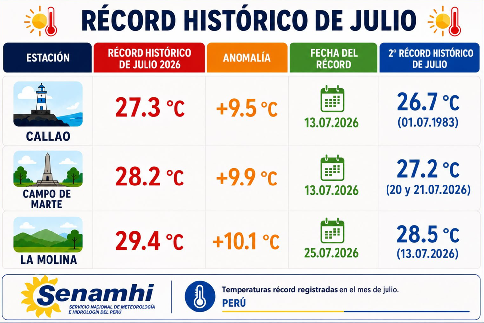 Calor en Senamhi durante julio