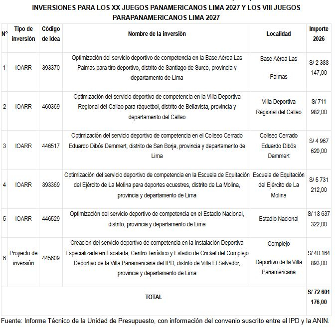 La inversión permitirá intervenir seis escenarios deportivos que albergarán competencias del certamen continental, mientras la ANIN asumirá la ejecución de los proyectos para cumplir con los plazos de Lima 2027.