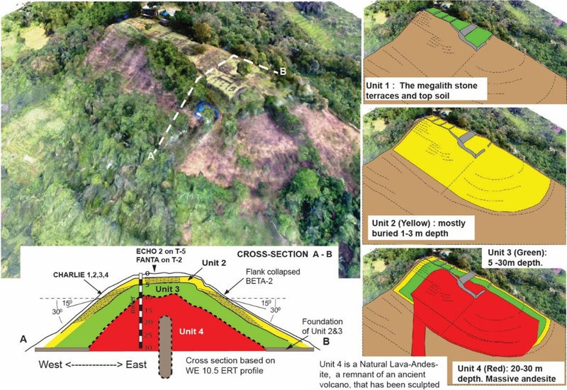 Capas de Gunung Padang: U1 (terrazas, 2000 a.C.), U2 (pirámide, 6000 a.C.) y U4 (lava, 25000 a.C.) con una fase intermedia. Foto: Archaeological Prospection. John Wiley & Sons Ltd.