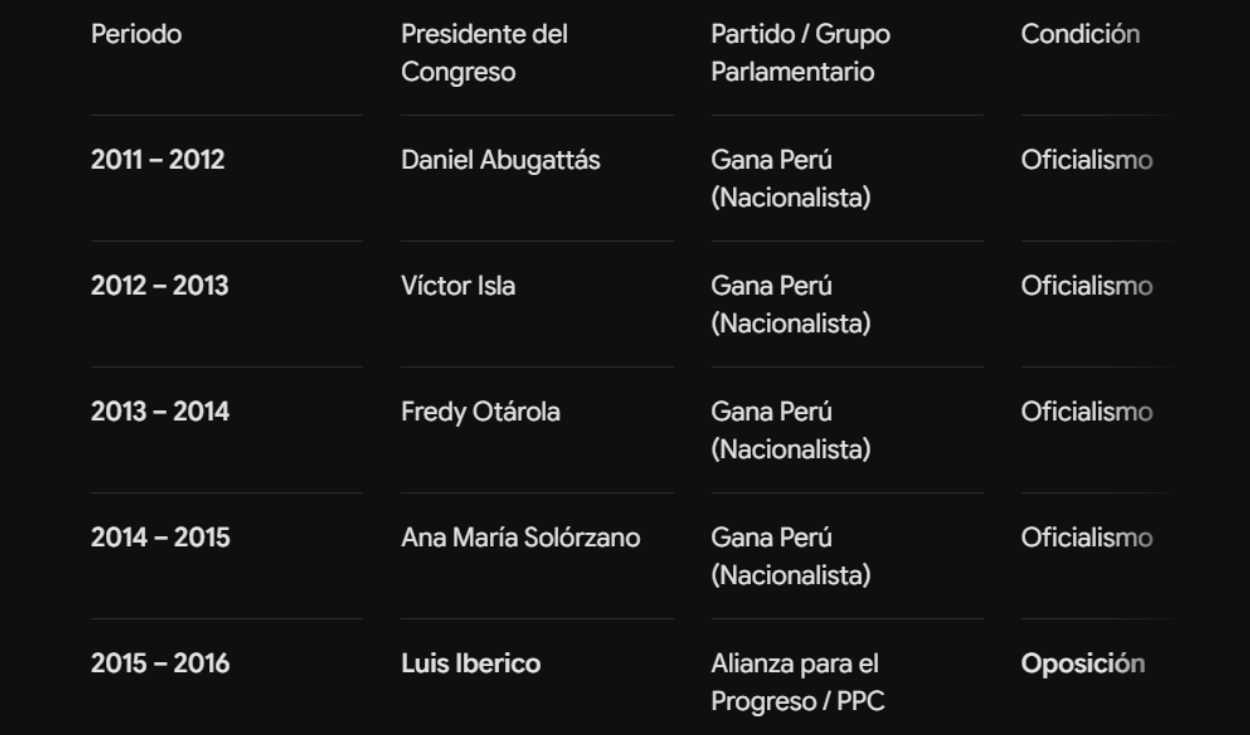 Cuadro elaborado por PerúCheck con datos oficiales del Congreso