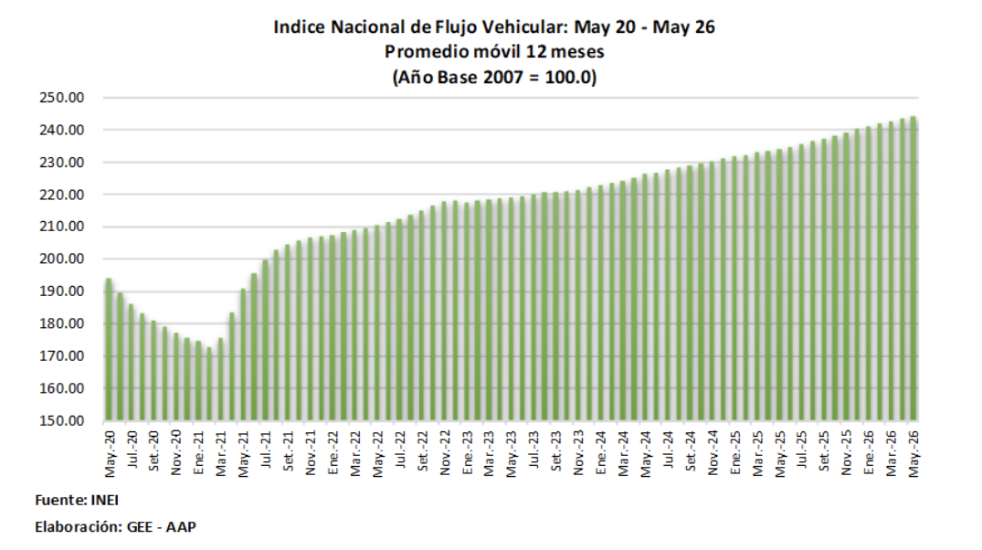 El Índice de Flujo Vehicular aumentó 4,3% frente a mayo de 2025. El Índice de Flujo Vehicular aumentó 4,3% frente a mayo de 2025.